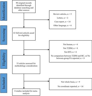 Altered White Matter Microstructures in Type 2 Diabetes Mellitus: A Coordinate‐Based Meta‐Analysis of Diffusion Tensor Imaging Studies